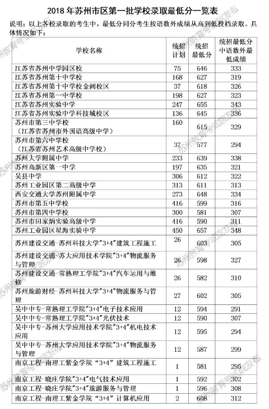 2024年蘇州大學附屬中學中考分數線,蘇州大學附屬中學分數線預測及歷年錄取分數線