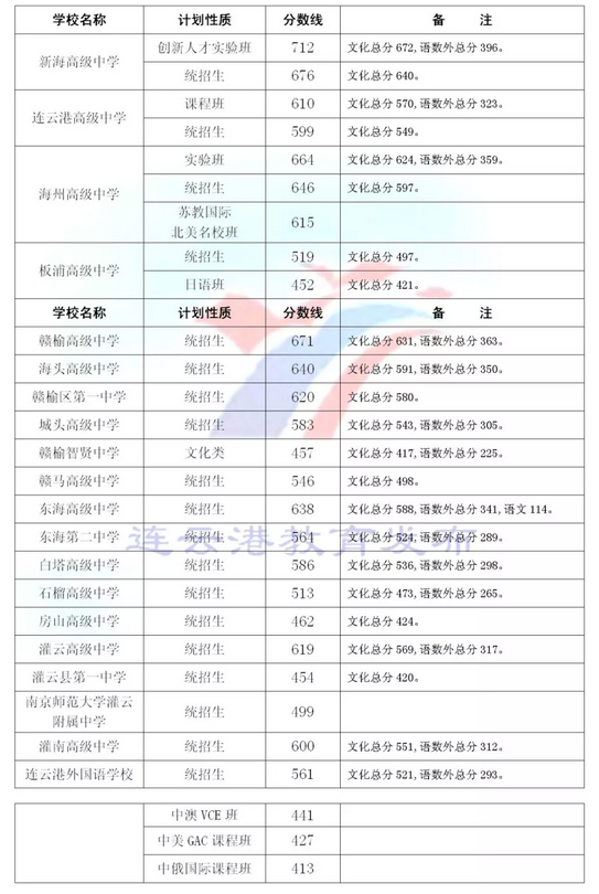 2023年南京师范大学灌云附属中学中考分数线,南京师范大学灌云附属中学分数线预测及历年录取分数线