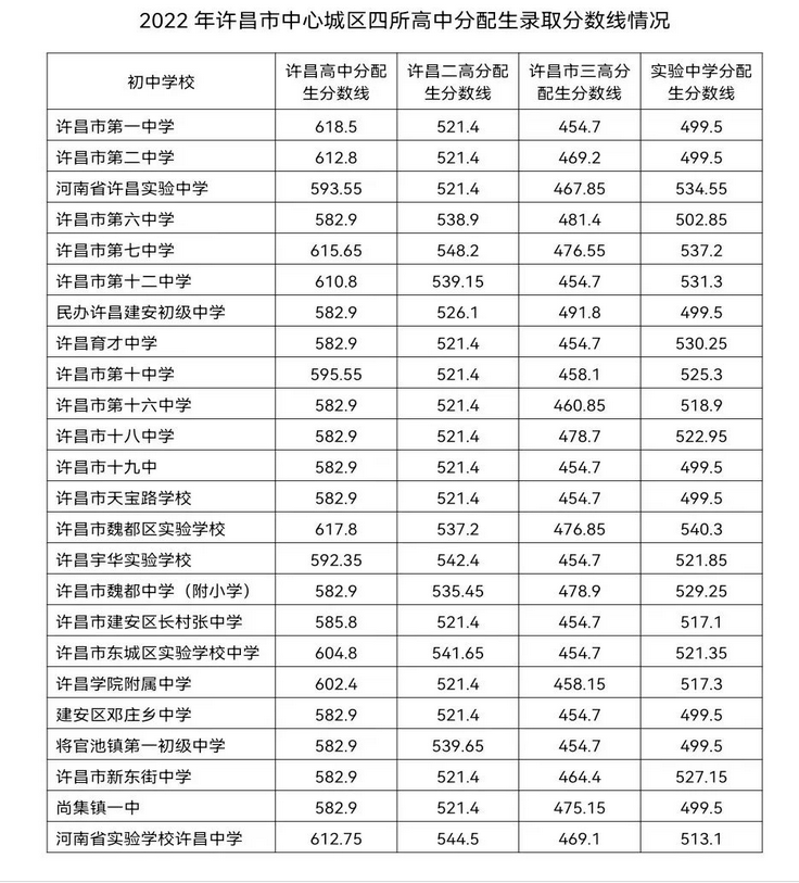 许昌中考录取分数线2022年各个高中分数线多少分