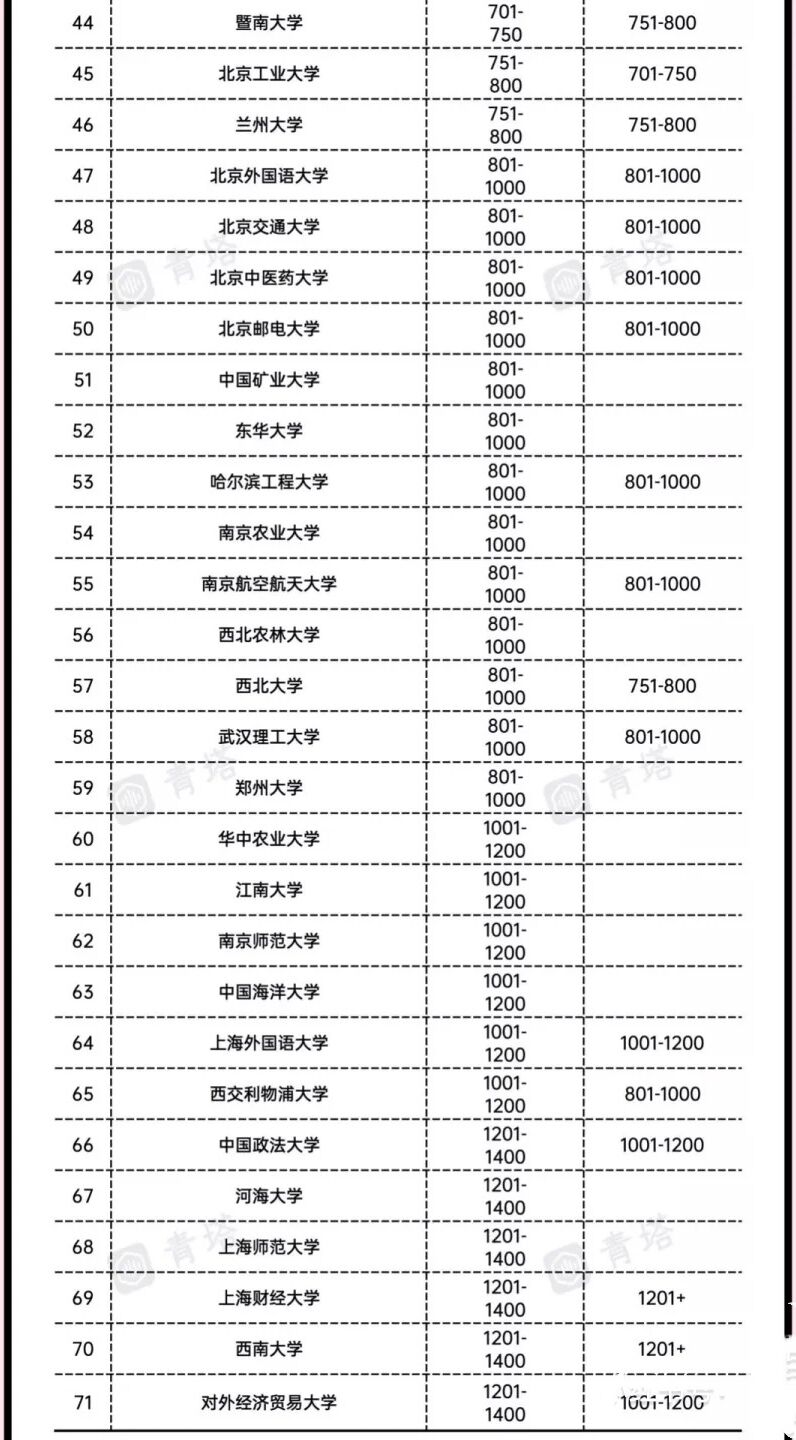 2023年qs中国大学排名前100名：附2023年QS世界大学排名一览表！