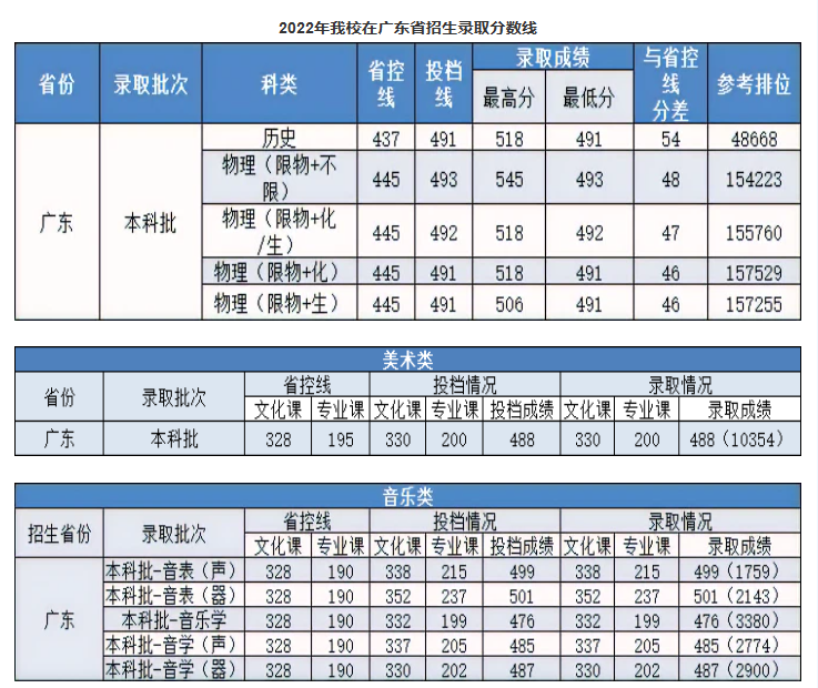 2022麣ƼѧԺ¼ȡߣ2020-2021꣩