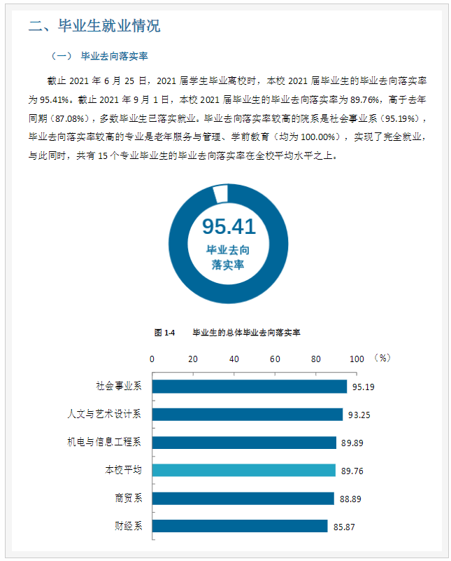 天津城市职业学院就业率和就业前景方向怎么样(就业质量报告)  
