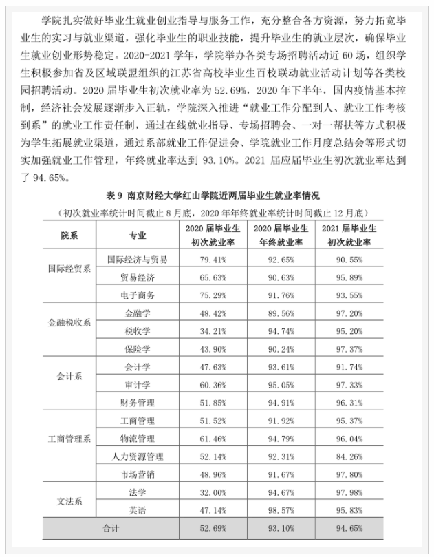 南京财经大学红山学院就业率和就业前景方向怎么样(就业质量报告) 
