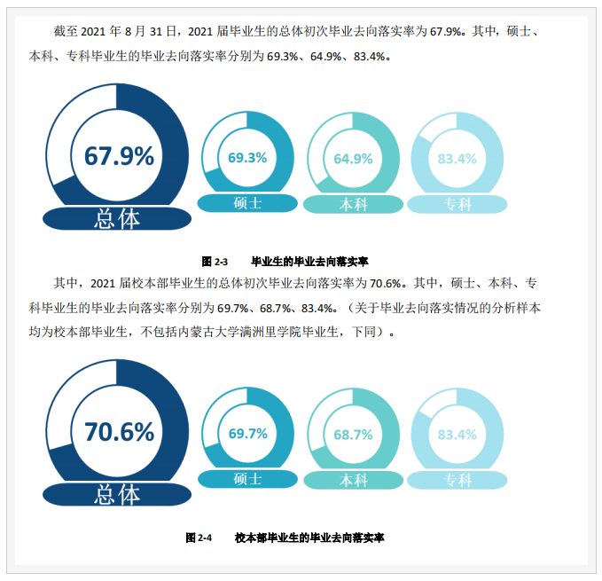 内蒙古大学就业率和就业前景方向怎么样(就业质量报告)  