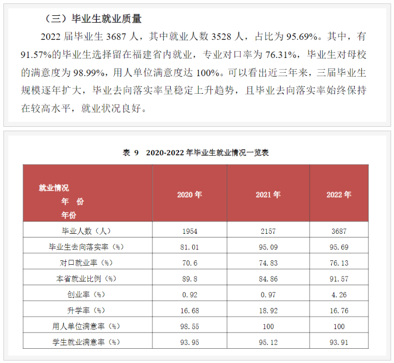 漳州城市职业学院就业率和就业前景方向怎么样(就业质量报告) 