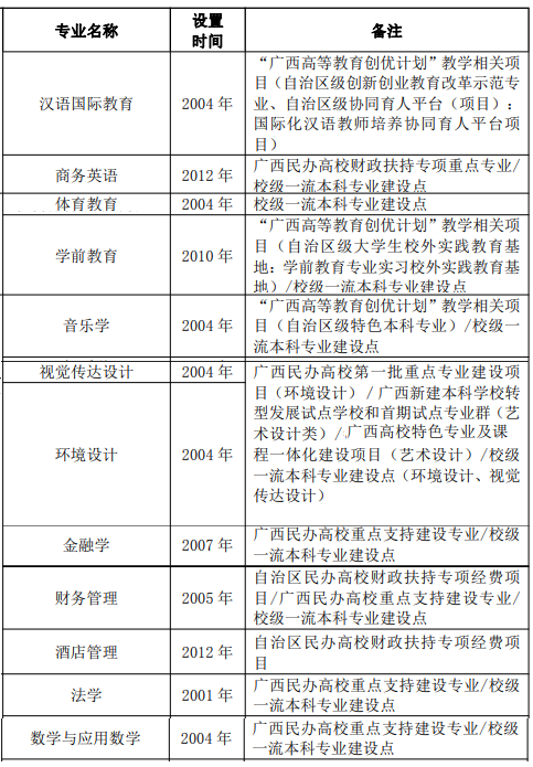 桂林学院哪些专业比较强,比较好的王牌专业有哪些