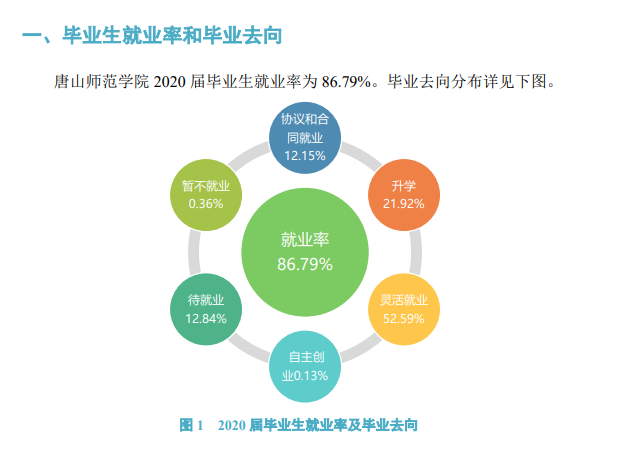 ɽʦѧԺҵʼҵǰôԴ2021-2022ѧ걾ƽѧ棩