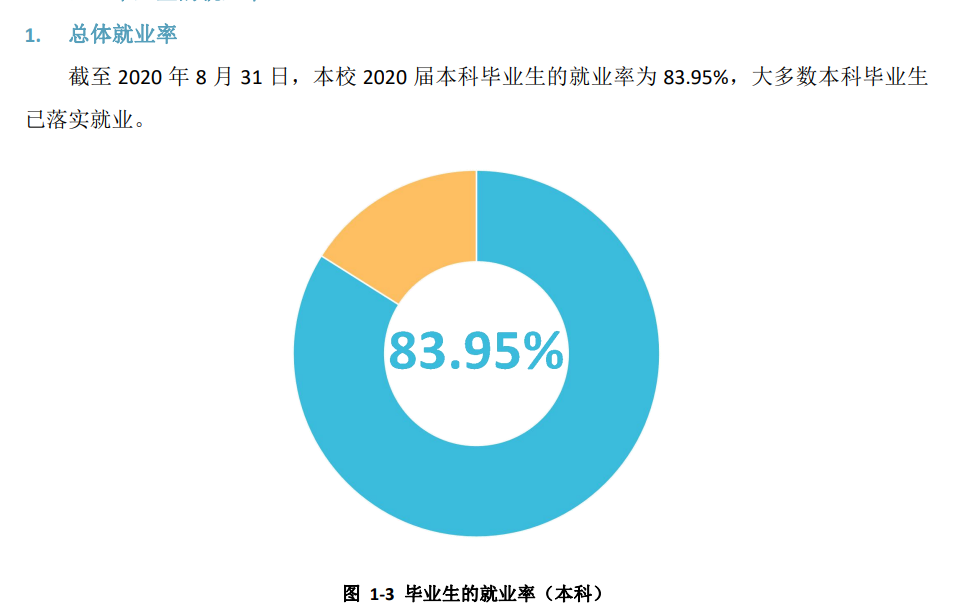 ѧҵʼҵǰôԴ2021-2022ѧ걾ƽѧ棩