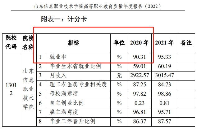 ɽϢְҵѧԺҵʼҵǰôԴ2023ȱ棩