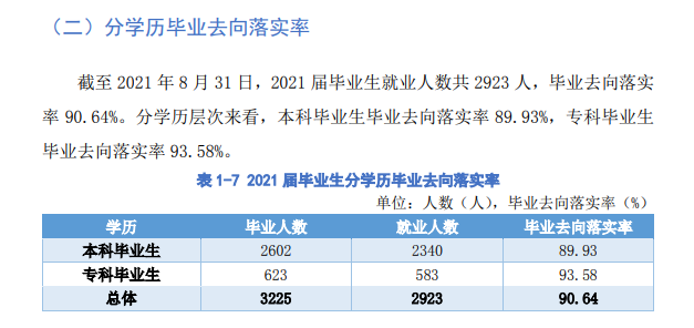 ѧԺҵʼҵǰôԴ2021-2022ѧ걾ƽѧ棩