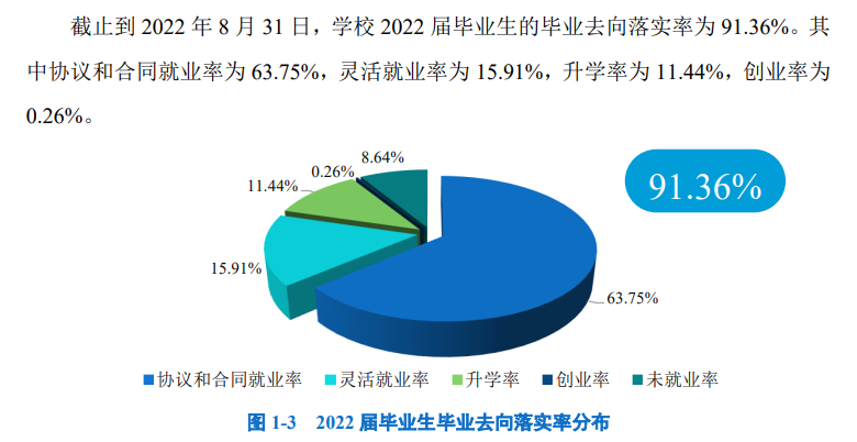 㶫ʳƷҩƷְҵѧԺҵʼҵǰôԴ2022ҵ棩